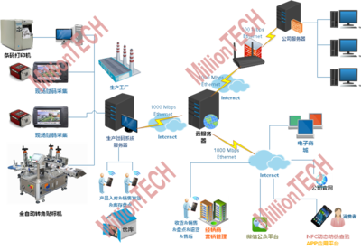 防偽防竄貨與消費服務管理一體化解決方案 賦能現代供應鏈管理
